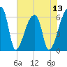 Church Creek Bridge tide chart for Sunday, July 13, 2025