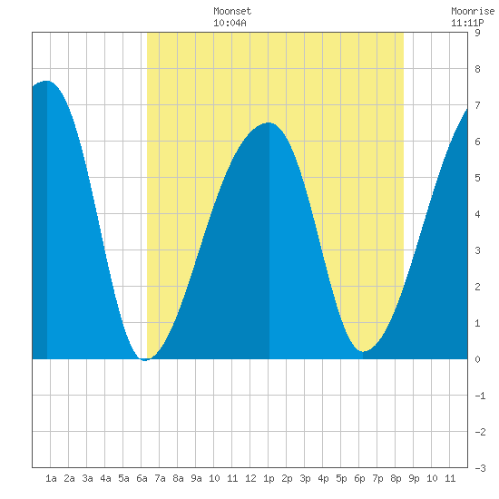 Church Creek Bridge tide chart for Monday, July 14, 2025