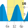 Church Creek Bridge tide chart for Wednesday, July 16, 2025