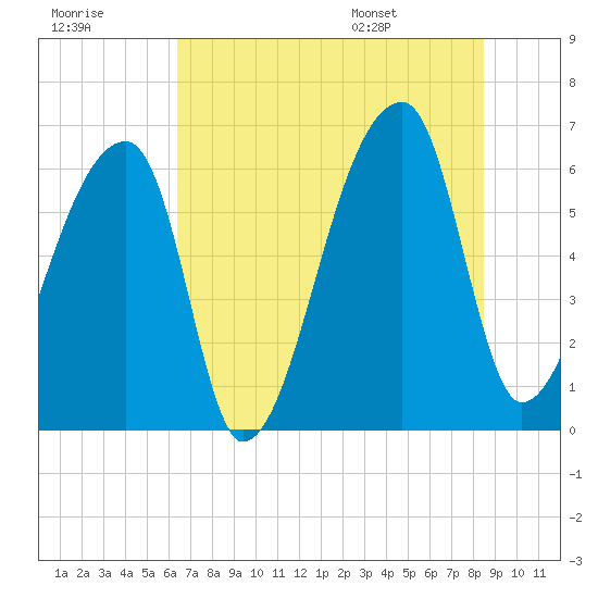 Church Creek Bridge tide chart for Friday, July 18, 2025