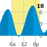 Church Creek Bridge tide chart for Friday, July 18, 2025