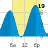 Church Creek Bridge tide chart for Saturday, July 19, 2025