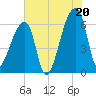 Church Creek Bridge tide chart for Sunday, July 20, 2025
