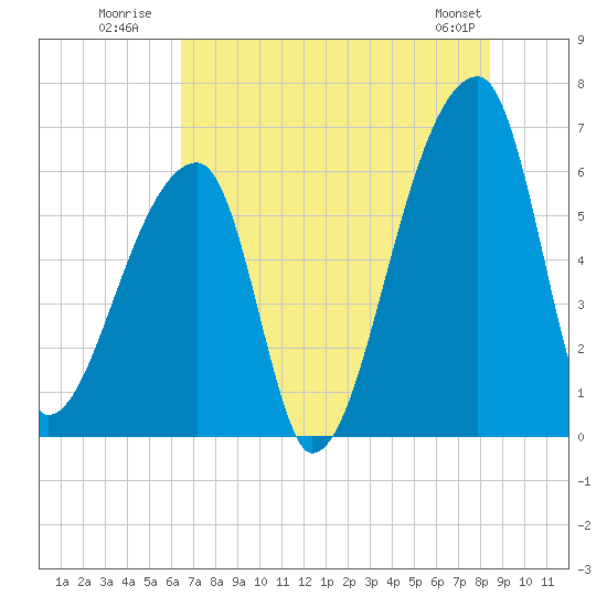Church Creek Bridge tide chart for Monday, July 21, 2025