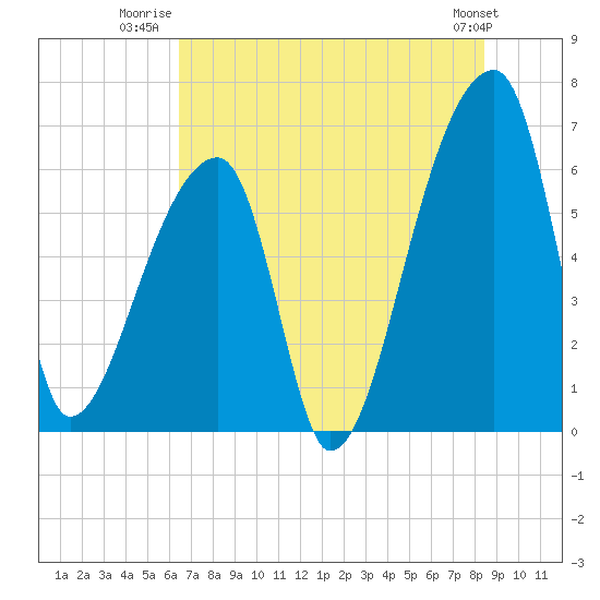 Church Creek Bridge tide chart for Tuesday, July 22, 2025