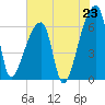 Church Creek Bridge tide chart for Wednesday, July 23, 2025