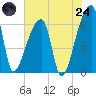 Church Creek Bridge tide chart for Thursday, July 24, 2025