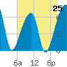 Church Creek Bridge tide chart for Friday, July 25, 2025