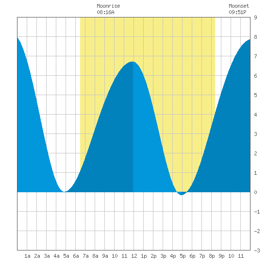Church Creek Bridge tide chart for Saturday, July 26, 2025