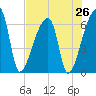 Church Creek Bridge tide chart for Saturday, July 26, 2025