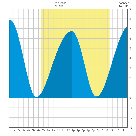 Church Creek Bridge tide chart for Sunday, July 27, 2025