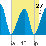 Church Creek Bridge tide chart for Sunday, July 27, 2025