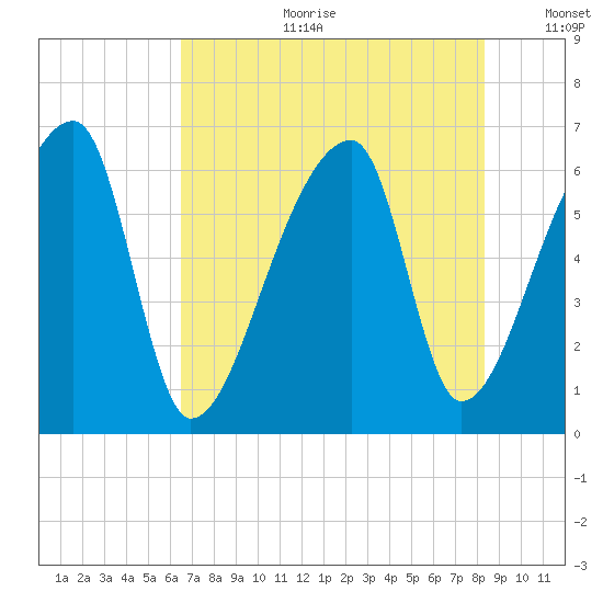 Church Creek Bridge tide chart for Tuesday, July 29, 2025
