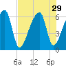 Church Creek Bridge tide chart for Tuesday, July 29, 2025