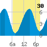 Church Creek Bridge tide chart for Wednesday, July 30, 2025