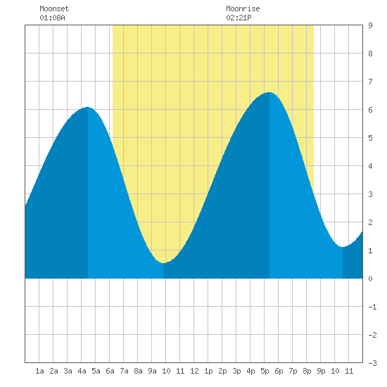 Church Creek Bridge tide chart for Thursday, July 3, 2025