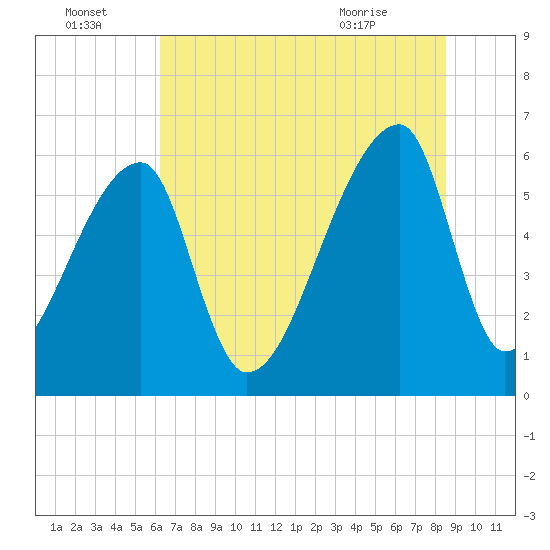 Church Creek Bridge tide chart for Friday, July 4, 2025