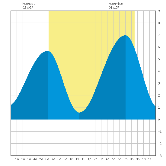 Church Creek Bridge tide chart for Saturday, July 5, 2025