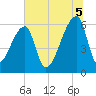 Church Creek Bridge tide chart for Saturday, July 5, 2025