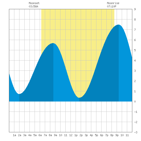 Church Creek Bridge tide chart for Tuesday, July 8, 2025