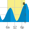 Church Creek Bridge tide chart for Tuesday, July 8, 2025