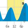 Church Creek Bridge tide chart for Wednesday, July 9, 2025