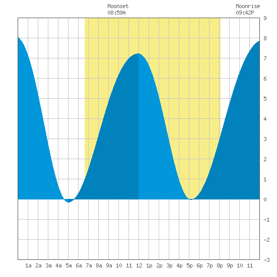 Church Creek Bridge tide chart for Monday, August 11, 2025