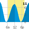 Church Creek Bridge tide chart for Monday, August 11, 2025