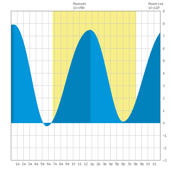 Church Creek Bridge tide chart for Tuesday, August 12, 2025