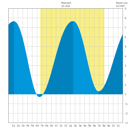 Church Creek Bridge tide chart for Wednesday, August 13, 2025