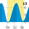 Church Creek Bridge tide chart for Wednesday, August 13, 2025