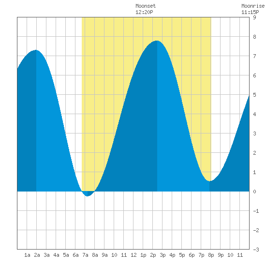 Church Creek Bridge tide chart for Thursday, August 14, 2025
