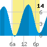 Church Creek Bridge tide chart for Thursday, August 14, 2025