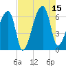 Church Creek Bridge tide chart for Friday, August 15, 2025