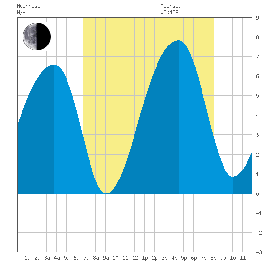 Church Creek Bridge tide chart for Saturday, August 16, 2025