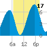 Church Creek Bridge tide chart for Sunday, August 17, 2025