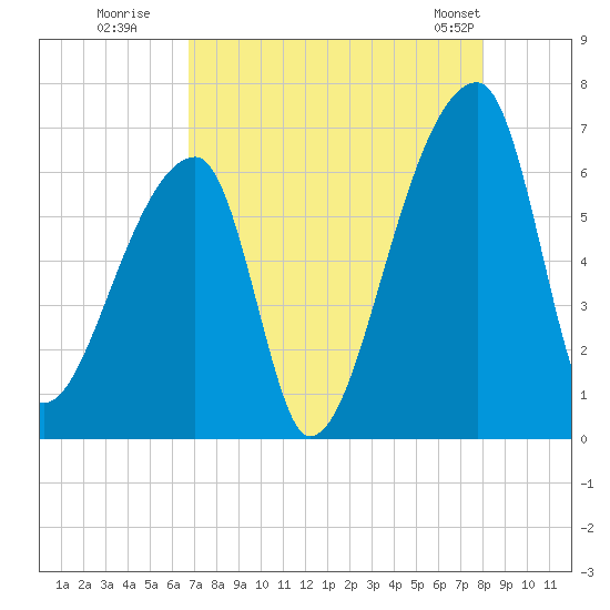 Church Creek Bridge tide chart for Tuesday, August 19, 2025