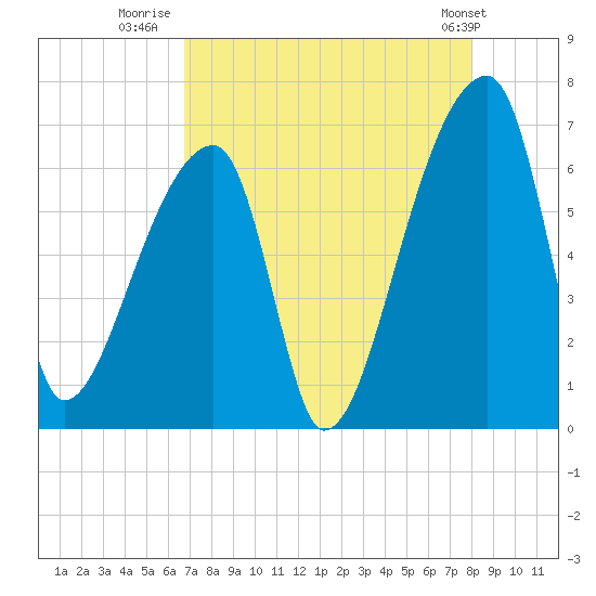 Church Creek Bridge tide chart for Wednesday, August 20, 2025