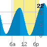 Church Creek Bridge tide chart for Friday, August 22, 2025