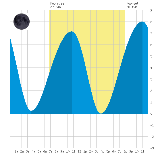 Church Creek Bridge tide chart for Saturday, August 23, 2025