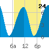 Church Creek Bridge tide chart for Sunday, August 24, 2025