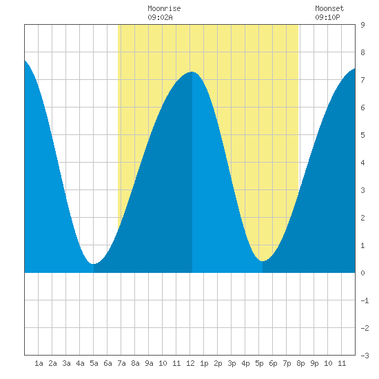Church Creek Bridge tide chart for Monday, August 25, 2025