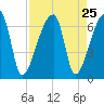 Church Creek Bridge tide chart for Monday, August 25, 2025