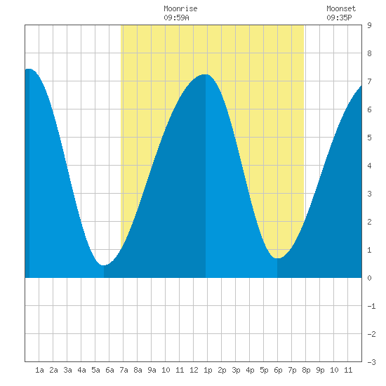 Church Creek Bridge tide chart for Tuesday, August 26, 2025