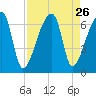 Church Creek Bridge tide chart for Tuesday, August 26, 2025