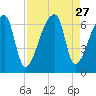Church Creek Bridge tide chart for Wednesday, August 27, 2025
