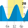 Church Creek Bridge tide chart for Thursday, August 28, 2025