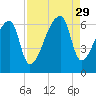 Church Creek Bridge tide chart for Friday, August 29, 2025