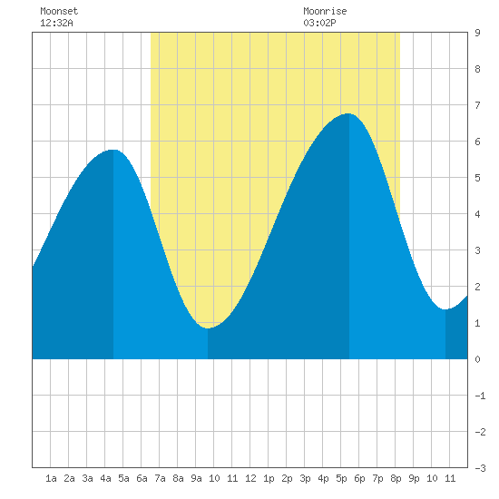 Church Creek Bridge tide chart for Saturday, August 2, 2025