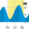 Church Creek Bridge tide chart for Saturday, August 30, 2025